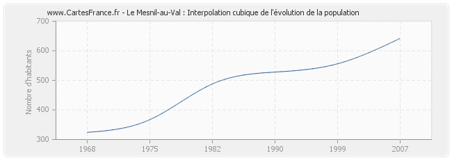 Le Mesnil-au-Val : Interpolation cubique de l'évolution de la population